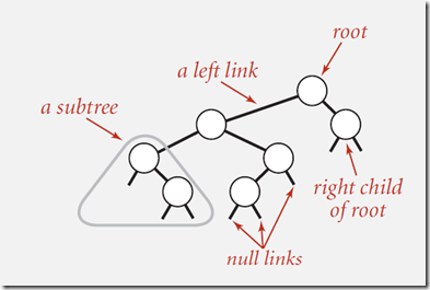 浅谈算法和数据结构: 七 二叉查找树