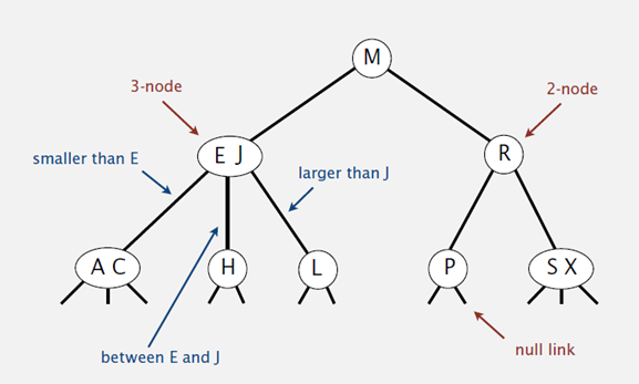 浅谈算法和数据结构: 八 平衡查找树之2-3树