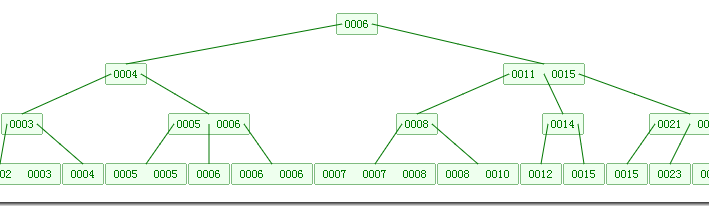 浅谈算法和数据结构: 十 平衡查找树之B树